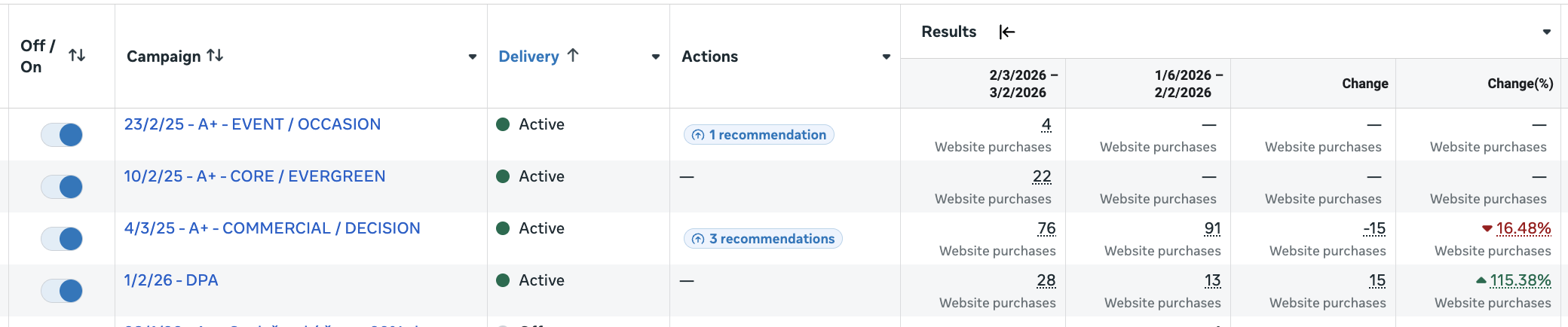 4 kampaně, 4 různé motivace - příklad kreativní diverzity v Meta Ads