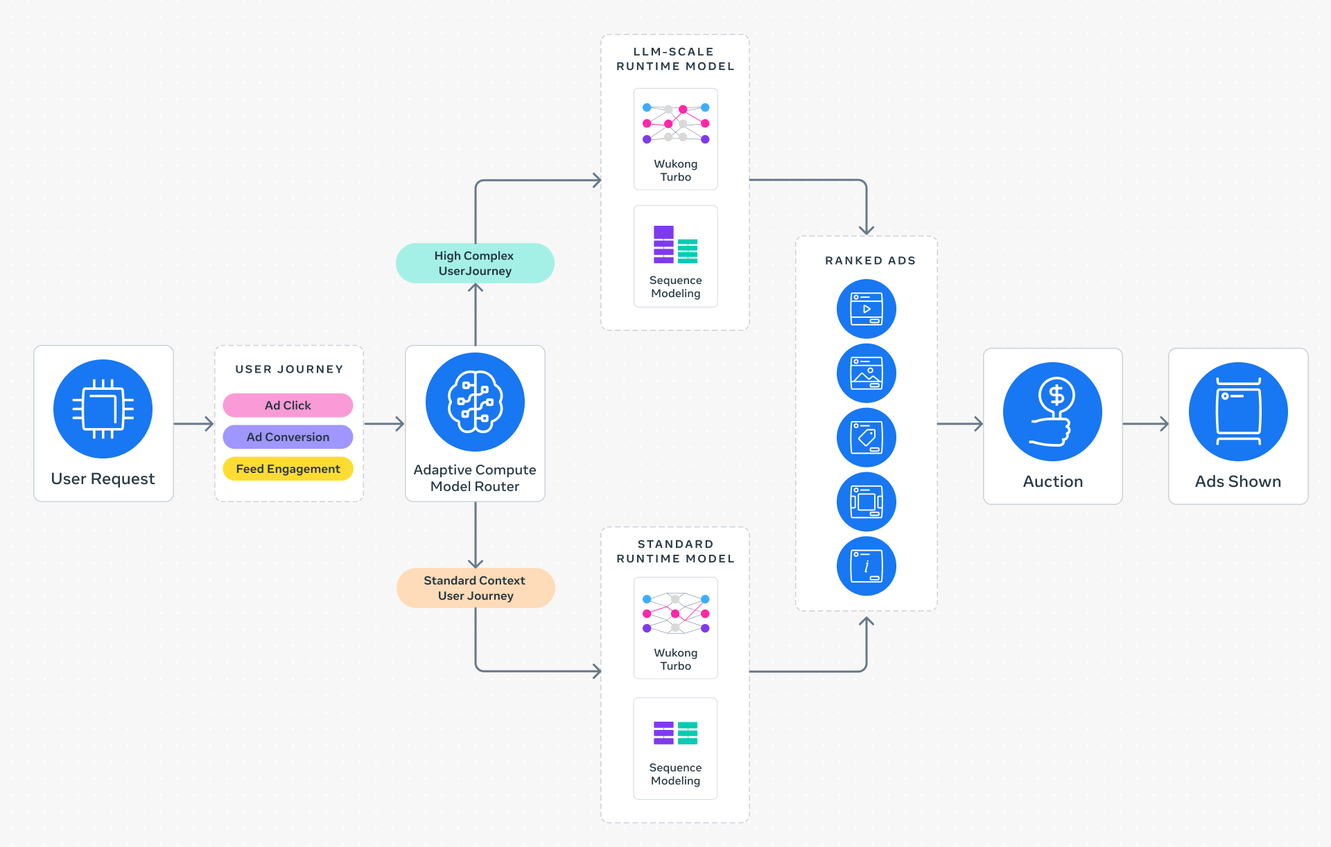 Meta Adaptive Ranking Model - schéma reklamního systému