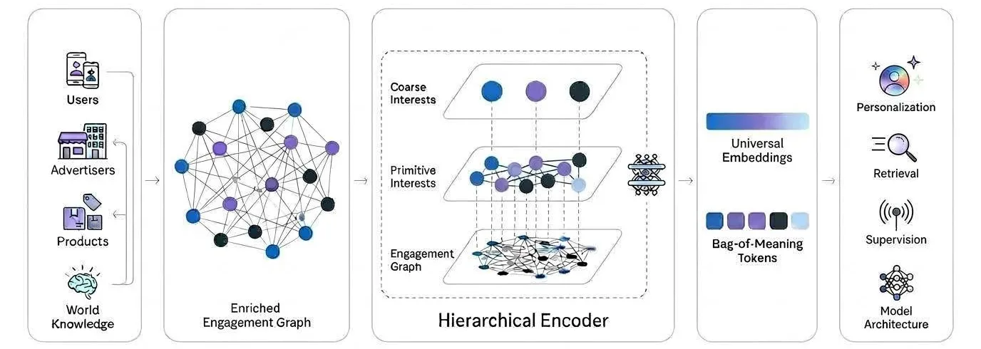 Diagram architektury Hierarchical Interest Representation: od uživatelů, inzerentů a produktů přes engagement graf a hierarchický encoder k personalizaci a rankingu